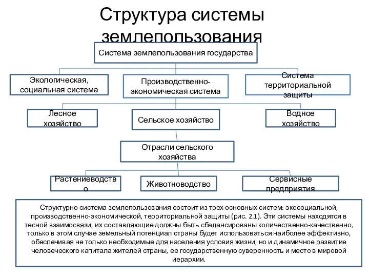 Структура системы землепользования Система землепользования государства Экологическая, социальная система Производственно-экономическая система Система