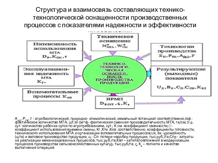 Структура и взаимосвязь составляющих технико-технологической оснащенности производственных процессов с показателями надежности и