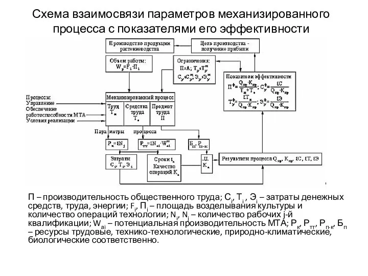 Схема взаимосвязи параметров механизированного процесса с показателями его эффективности П – производительность