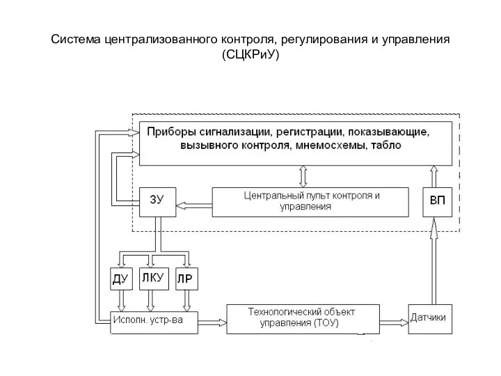 Система централизованного контроля, регулирования и управления (СЦКРиУ)