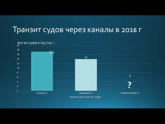 Транзит судов через каналы в 2016 г ?