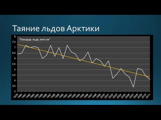 Таяние льдов Арктики Площадь льда, млн км2