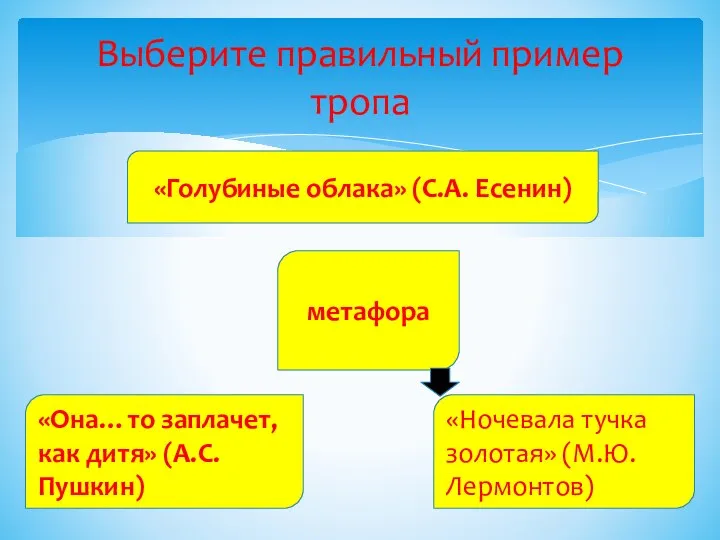 Выберите правильный пример тропа «Голубиные облака» (С.А. Есенин) метафора «Ночевала тучка золотая»