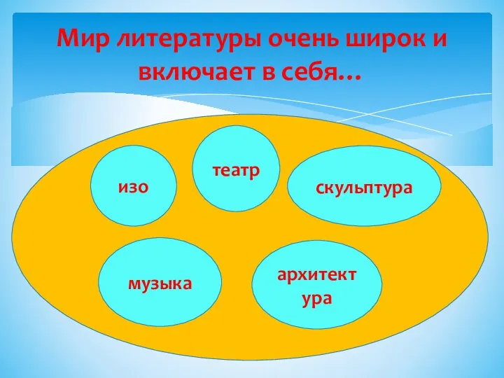 Мир литературы очень широк и включает в себя… изо театр скульптура музыка архитектура