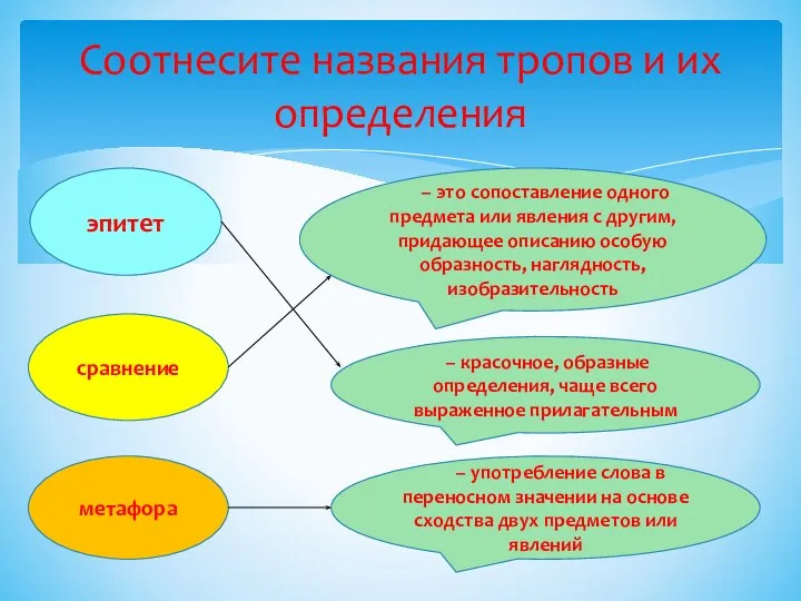 Соотнесите названия тропов и их определения эпитет сравнение метафора – это сопоставление