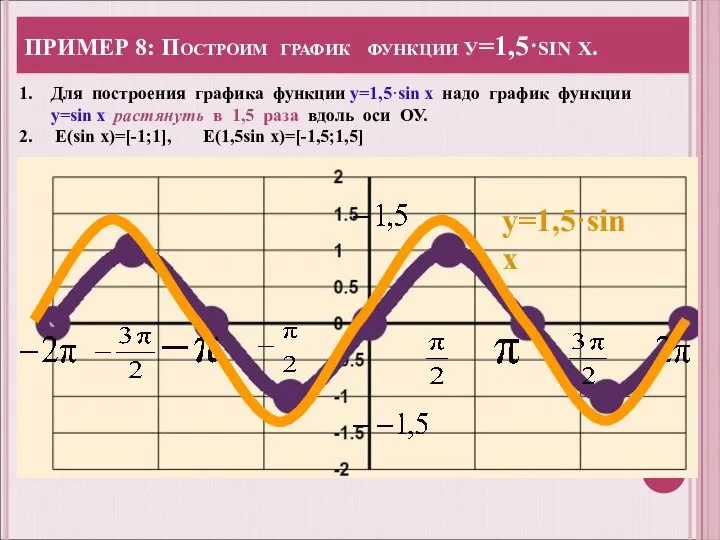 ПРИМЕР 8: Построим график функции у=1,5·sin x. у=1,5·sin x Для построения графика