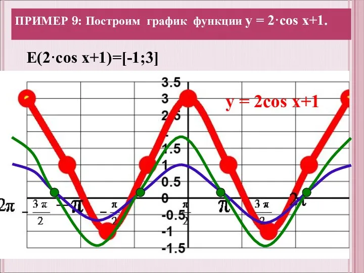 ПРИМЕР 9: Построим график функции у = 2·cos x+1. Е(2·cos x+1)=[-1;3] у = 2cos x+1