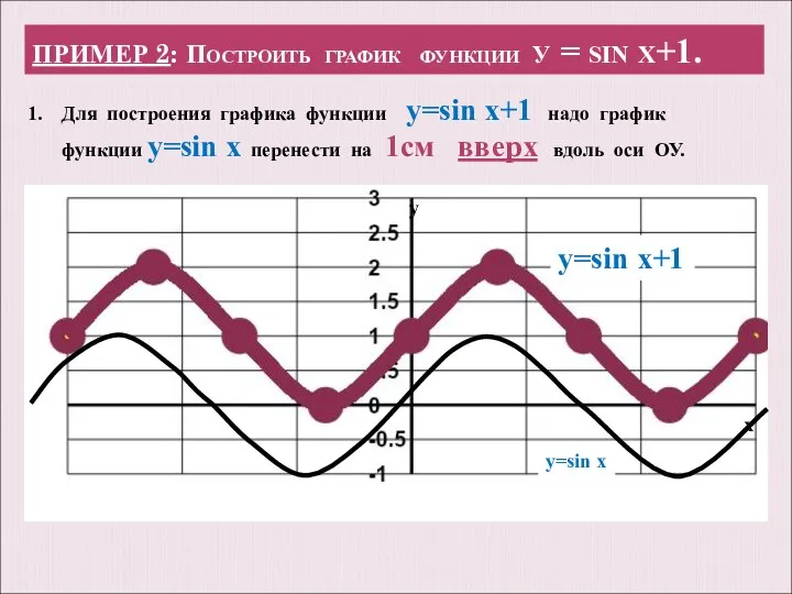 ПРИМЕР 2: Построить график функции у = sin x+1. Для построения графика