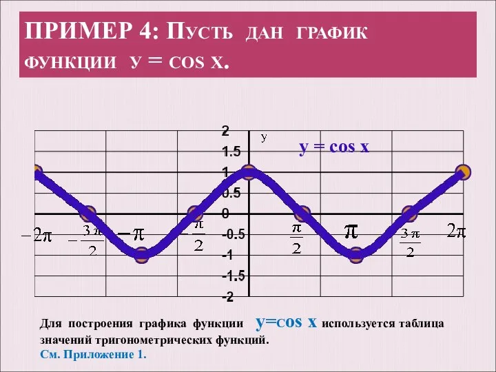 ПРИМЕР 4: Пусть дан график функции у = cos x. у =
