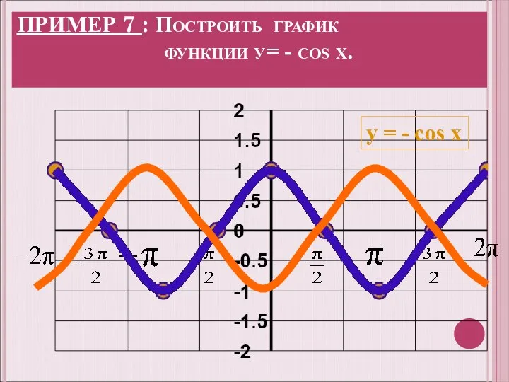 ПРИМЕР 7 : Построить график функции у= - cos x. у = - cos x