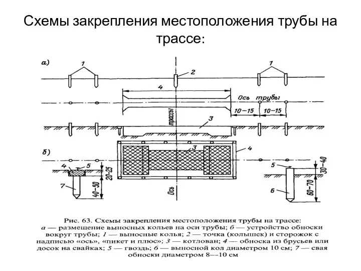 Схемы закрепления местоположения трубы на трассе: