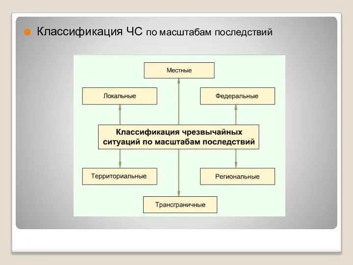 Классификация ЧС по масштабам последствий