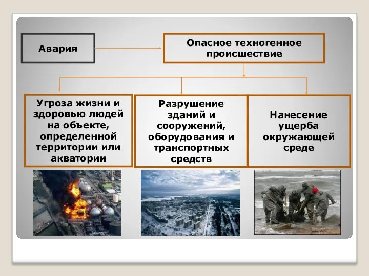 Авария Опасное техногенное происшествие Угроза жизни и здоровью людей на объекте, определенной