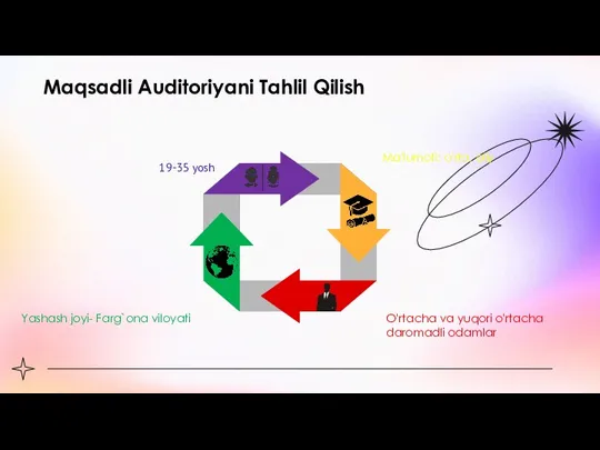 Maqsadli Auditoriyani Tahlil Qilish 19-35 yosh O'rtacha va yuqori o'rtacha daromadli odamlar