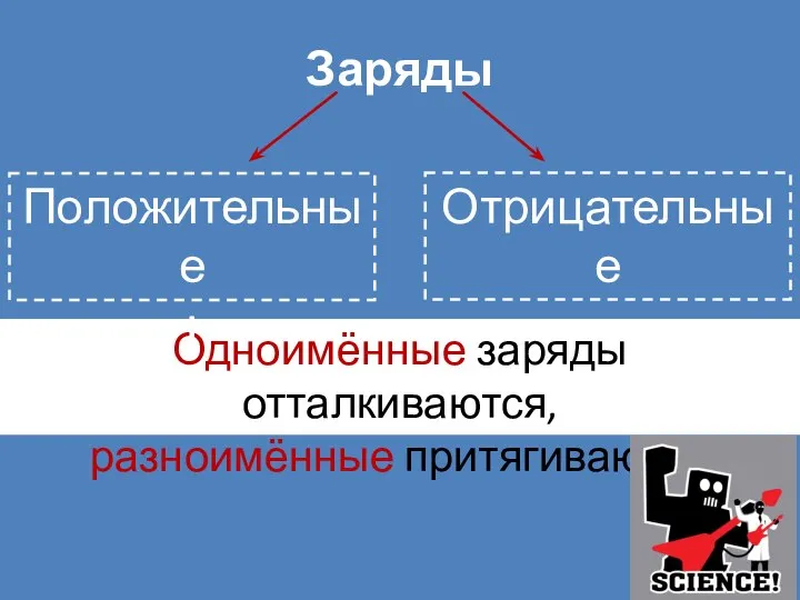 Одноимённые заряды отталкиваются, разноимённые притягиваются Положительные + Заряды Отрицательные -