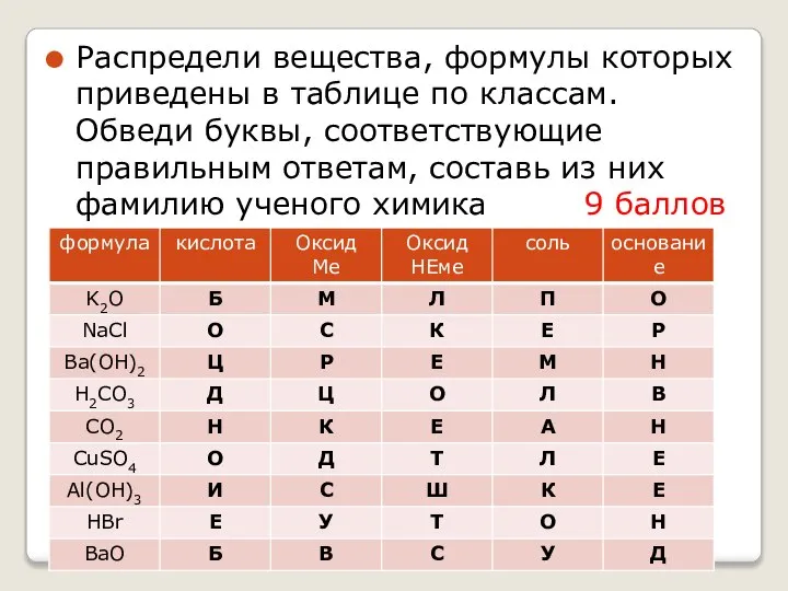 Распредели вещества, формулы которых приведены в таблице по классам. Обведи буквы, соответствующие