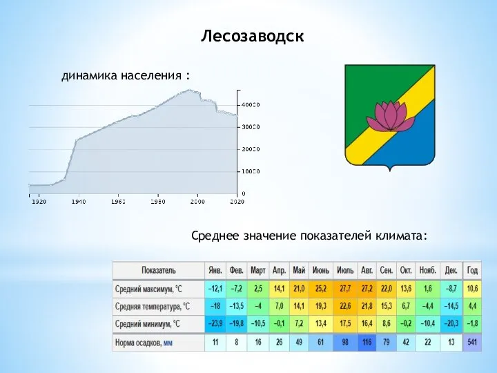 Лесозаводск динамика населения : Среднее значение показателей климата: