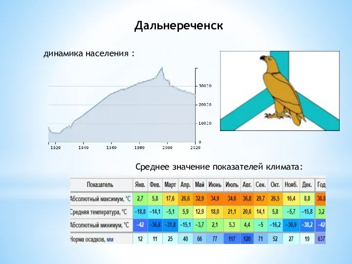 Дальнереченск динамика населения : Среднее значение показателей климата: