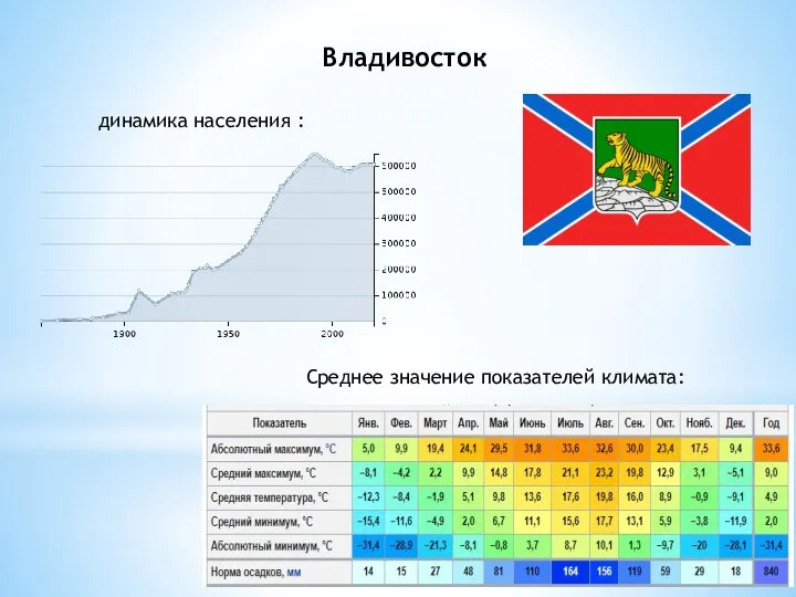 Владивосток динамика населения : Среднее значение показателей климата: