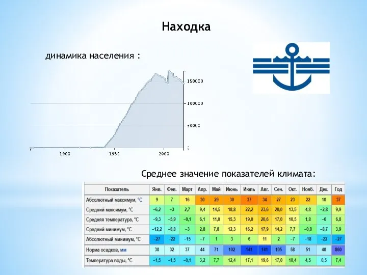 Находка динамика населения : Среднее значение показателей климата: