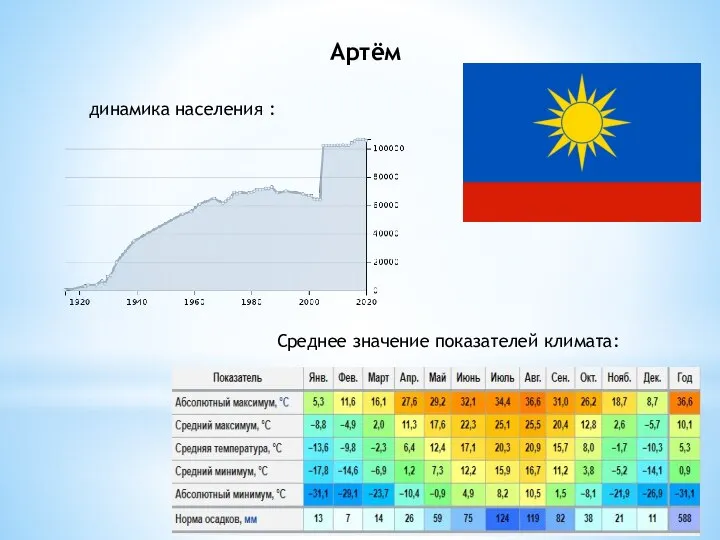 Артём динамика населения : Среднее значение показателей климата: