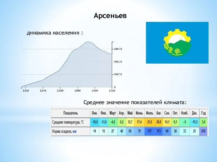 Арсеньев динамика населения : Среднее значение показателей климата: