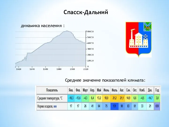 Спасск-Дальний динамика населения : Среднее значение показателей климата:
