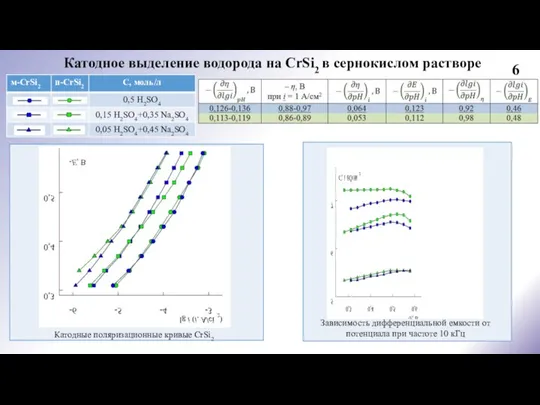 6 Зависимость дифференциальной емкости от потенциала при частоте 10 кГц Катодные поляризационные