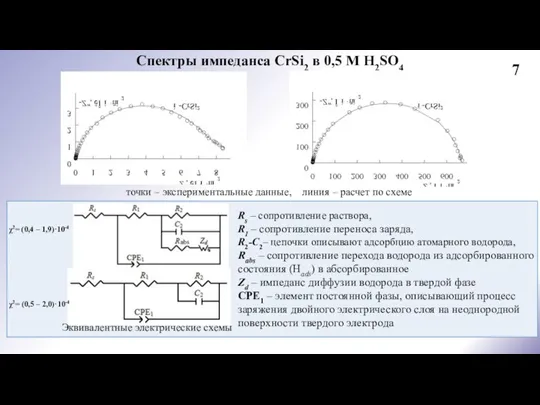 Спектры импеданса CrSi2 в 0,5 М H2SO4 точки – экспериментальные данные, линия