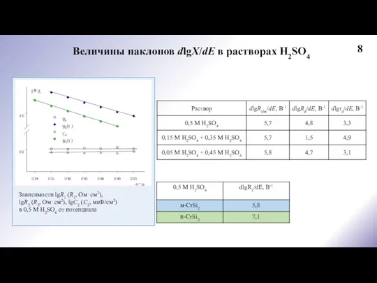 Величины наклонов dlgX/dE в растворах H2SO4 8 Зависимости lgR1 (R1, Ом⋅см2), lgR2