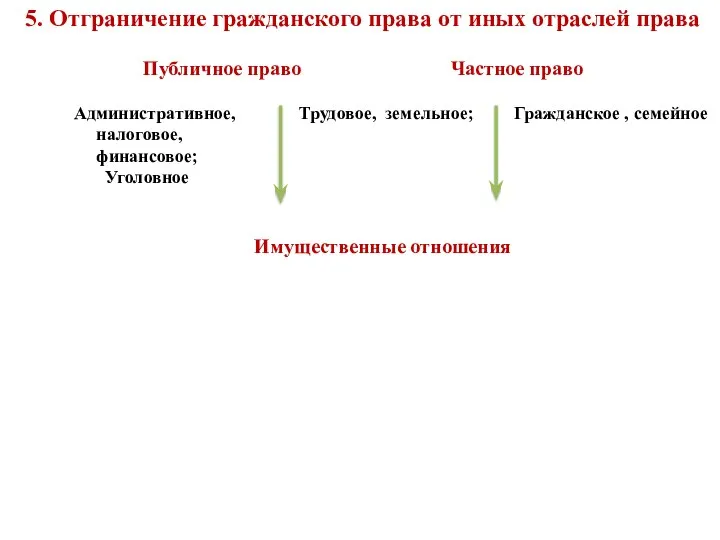 5. Отграничение гражданского права от иных отраслей права Публичное право Частное право