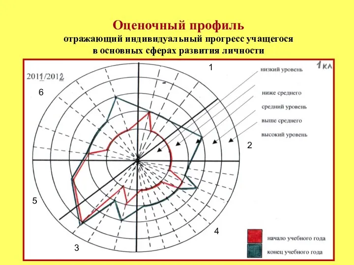 Оценочный профиль отражающий индивидуальный прогресс учащегося в основных сферах развития личности 1