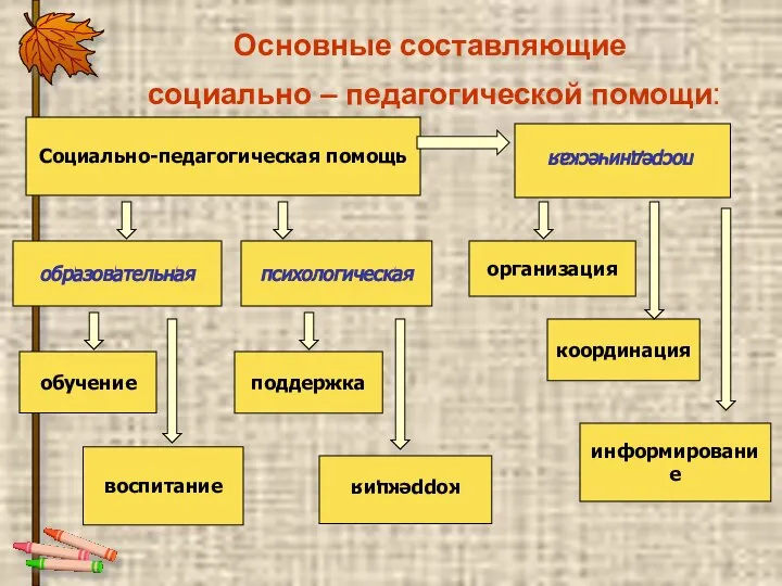 Основные составляющие социально – педагогической помощи: Социально-педагогическая помощь посредническая образовательная психологическая обучение