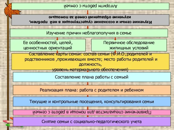 Алгоритм работы с семьей Изучение семьи и осознание существующих в ней проблем,