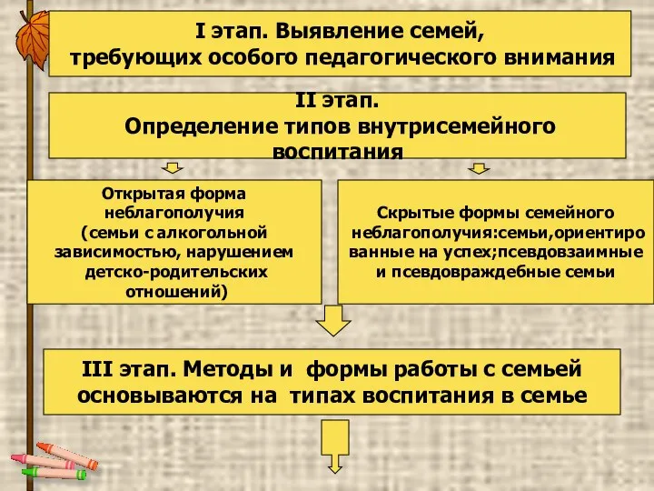 I этап. Выявление семей, требующих особого педагогического внимания II этап. Определение типов