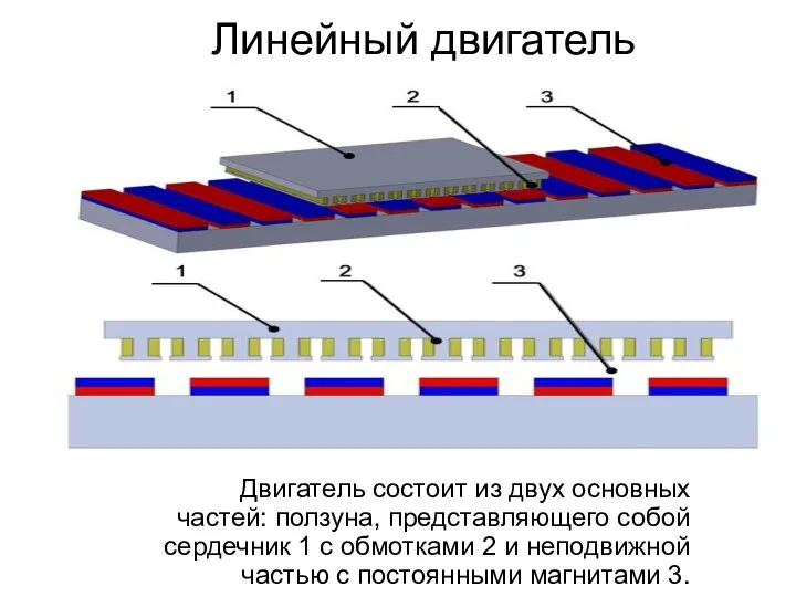 Линейный двигатель Двигатель состоит из двух основных частей: ползуна, представляющего собой сердечник