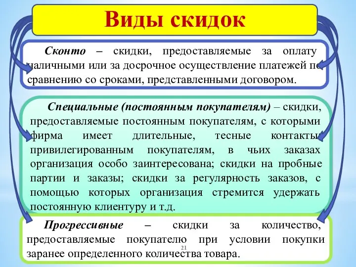 Виды скидок Сконто – скидки, предоставляемые за оплату наличными или за досрочное