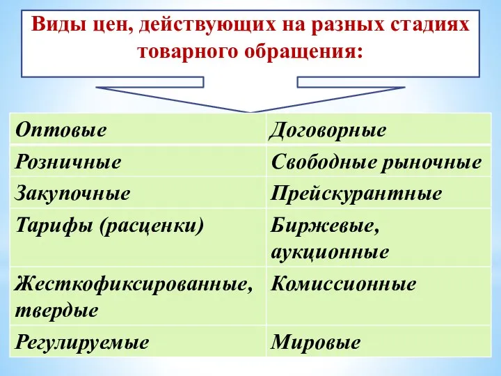 Виды цен, действующих на разных стадиях товарного обращения: