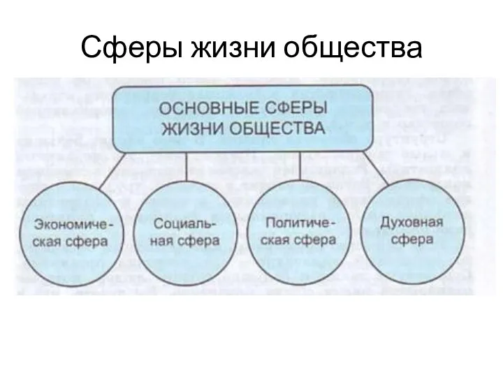 Сферы жизни общества