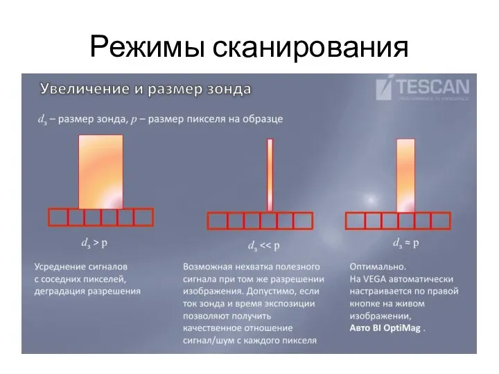 Режимы сканирования