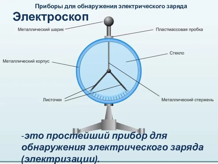 Приборы для обнаружения электрического заряда Электроскоп -это простейший прибор для обнаружения электрического заряда (электризации).