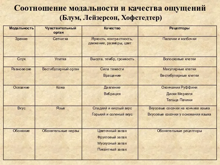 Соотношение модальности и качества ощущений (Блум, Лейзерсон, Хофстедтер)