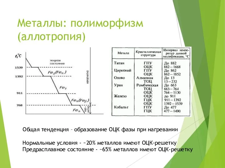 Металлы: полиморфизм (аллотропия) Общая тенденция – образование ОЦК фазы при нагревании Нормальные