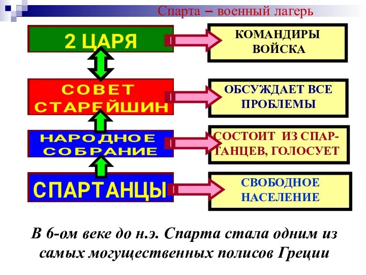 Спарта – военный лагерь КОМАНДИРЫ ВОЙСКА ОБСУЖДАЕТ ВСЕ ПРОБЛЕМЫ СОСТОИТ ИЗ СПАР-