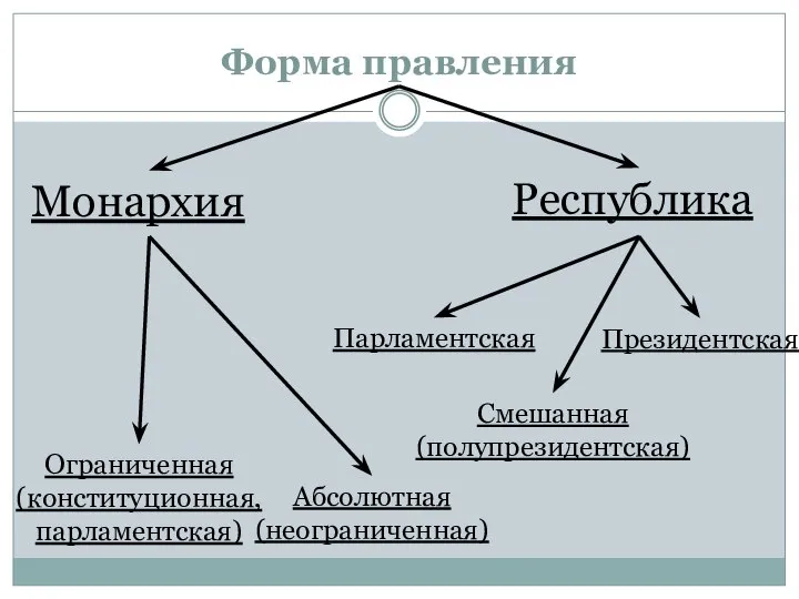 Форма правления Монархия Республика Парламентская Смешанная (полупрезидентская) Абсолютная (неограниченная) Ограниченная (конституционная, парламентская) Президентская