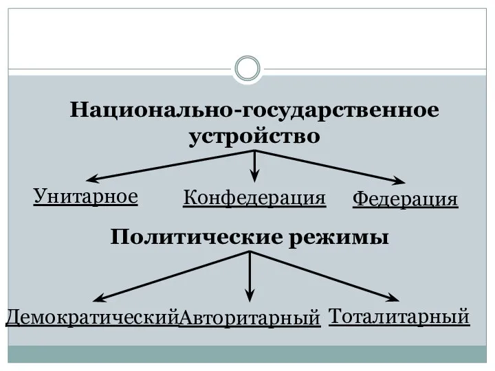 Национально-государственное устройство Унитарное Федерация Политические режимы Тоталитарный Демократический Конфедерация Авторитарный