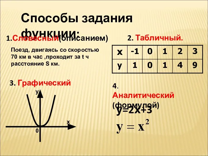 Способы задания функции: 1.Словесный(описанием) 2. Табличный. 3. Графический 4. Аналитический (формулой) у=2х+3