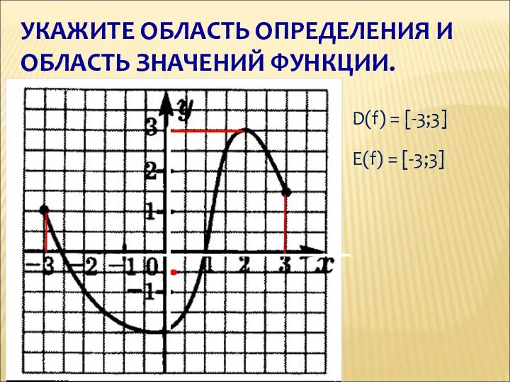 УКАЖИТЕ ОБЛАСТЬ ОПРЕДЕЛЕНИЯ И ОБЛАСТЬ ЗНАЧЕНИЙ ФУНКЦИИ. D(f) = [-3;3] E(f) = [-3;3]