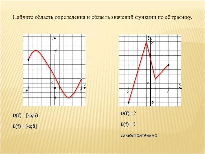 Найдите область определения и область значений функции по её графику. 0 1