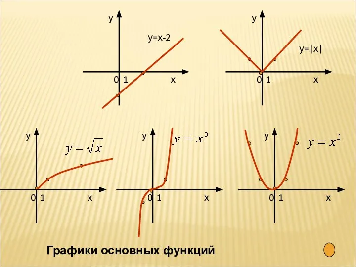 у=х-2 у=|х| Графики основных функций